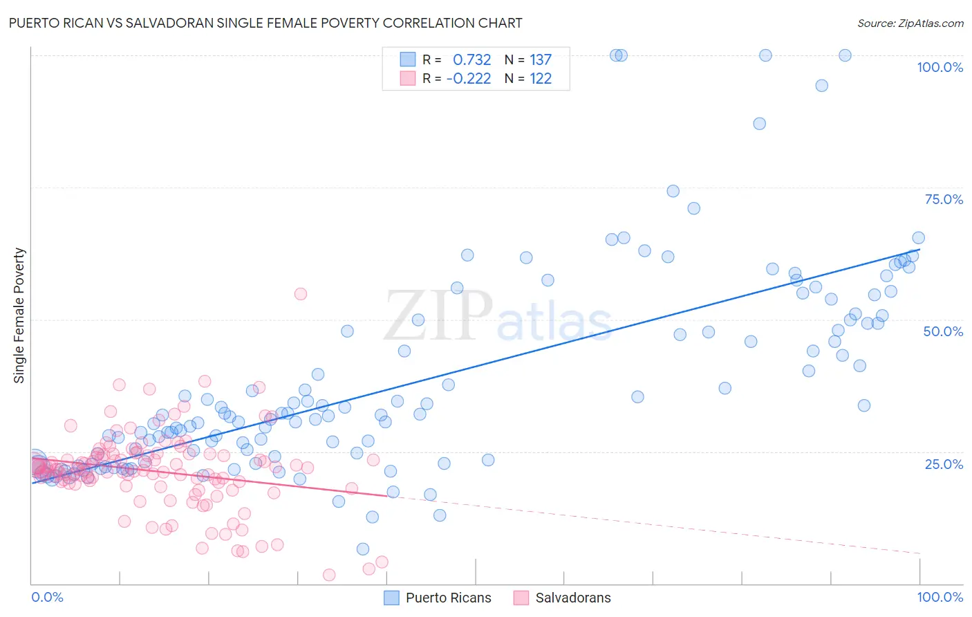 Puerto Rican vs Salvadoran Single Female Poverty