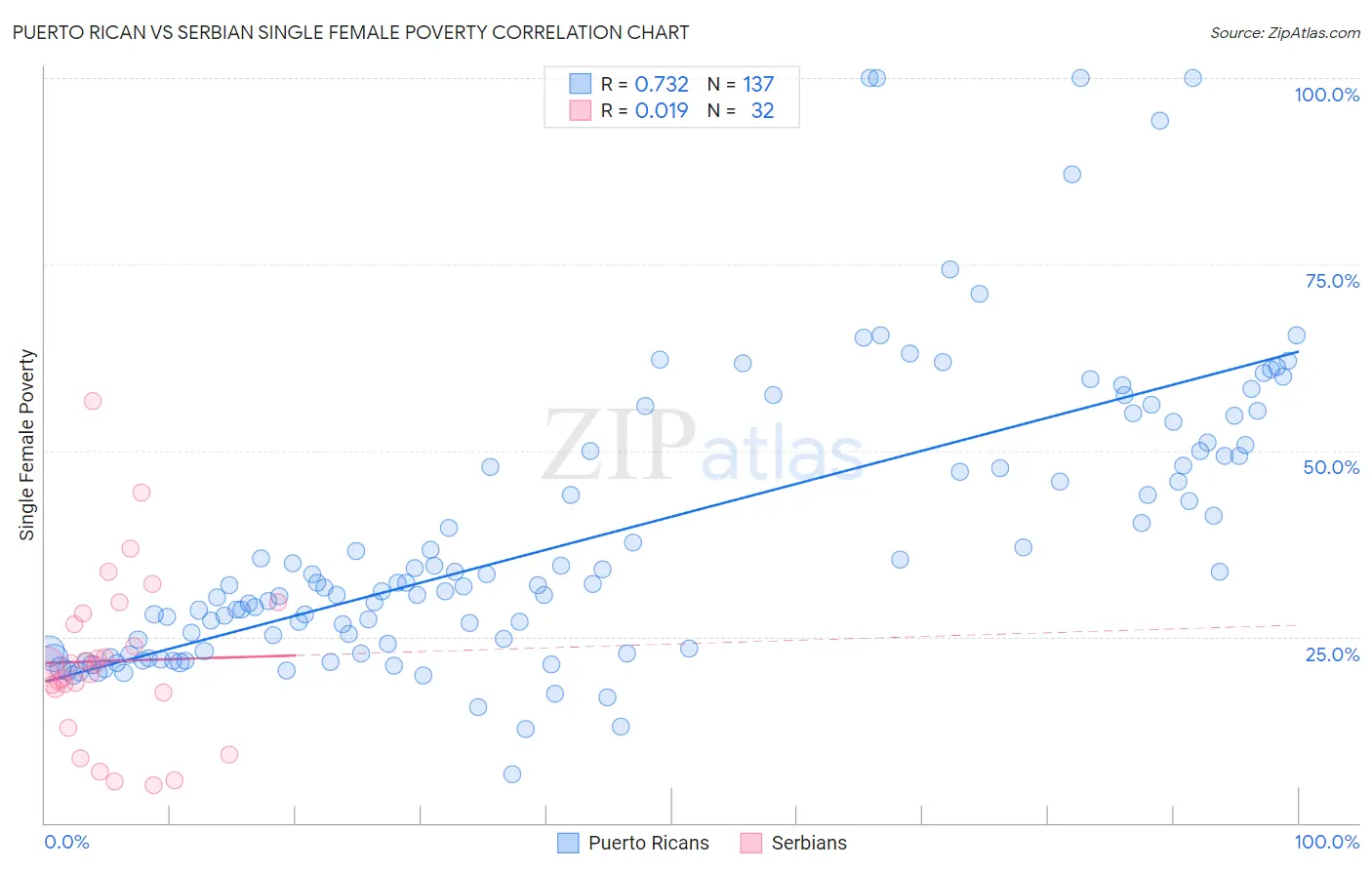 Puerto Rican vs Serbian Single Female Poverty