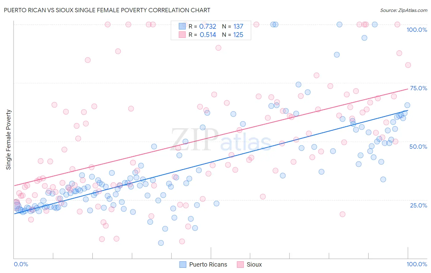 Puerto Rican vs Sioux Single Female Poverty