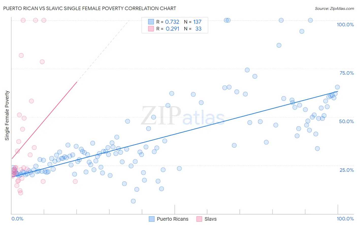 Puerto Rican vs Slavic Single Female Poverty