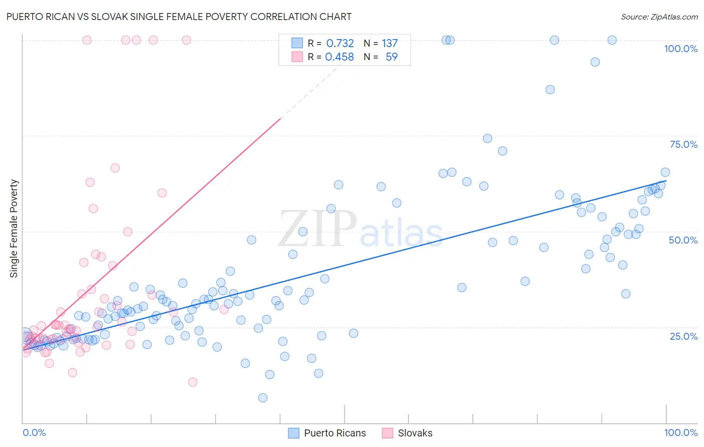 Puerto Rican vs Slovak Single Female Poverty
