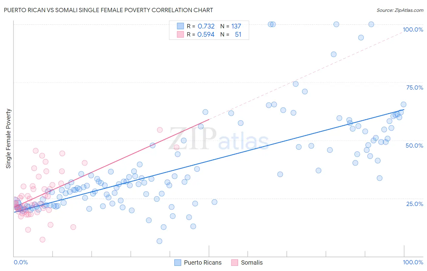 Puerto Rican vs Somali Single Female Poverty