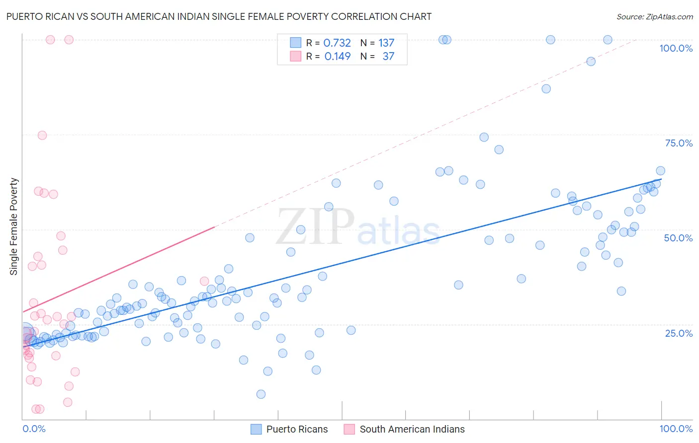 Puerto Rican vs South American Indian Single Female Poverty