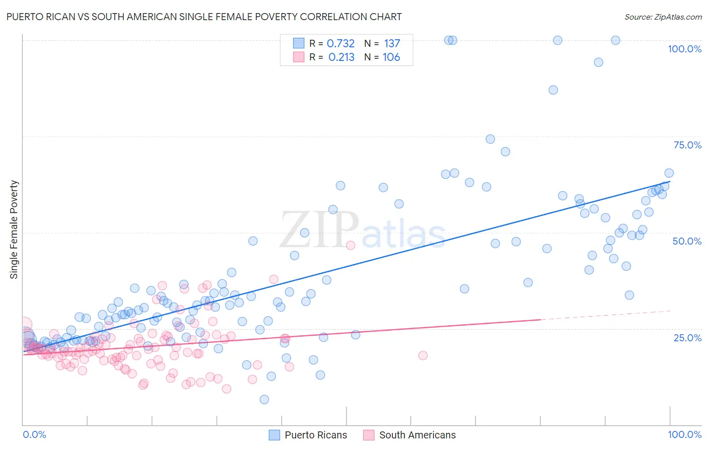 Puerto Rican vs South American Single Female Poverty