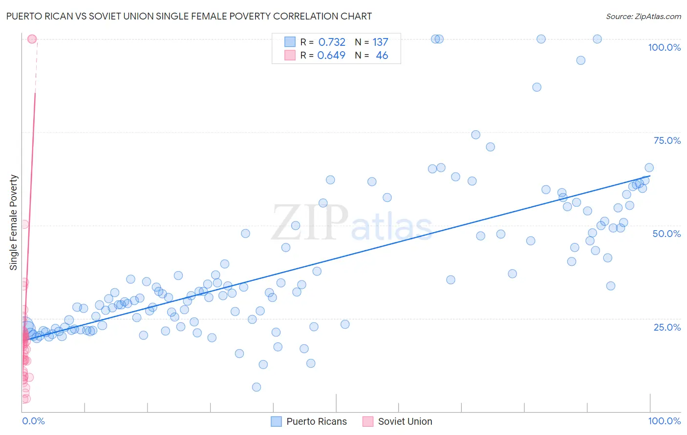Puerto Rican vs Soviet Union Single Female Poverty