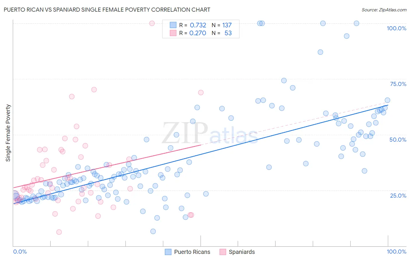 Puerto Rican vs Spaniard Single Female Poverty