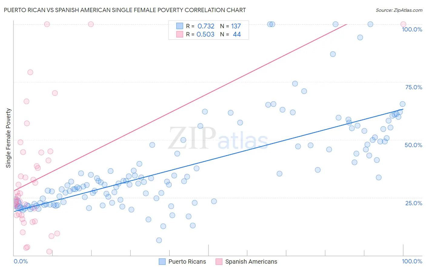Puerto Rican vs Spanish American Single Female Poverty