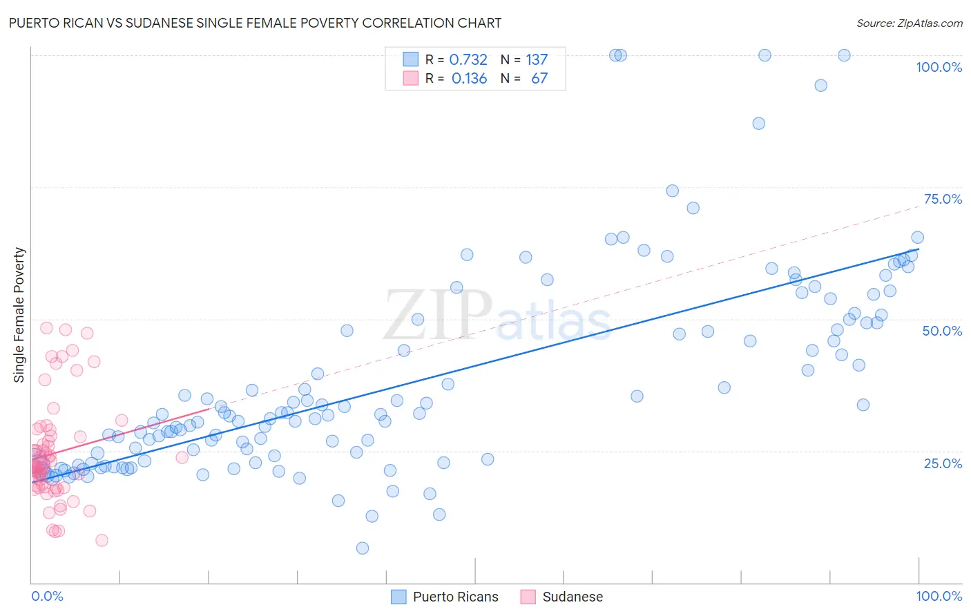 Puerto Rican vs Sudanese Single Female Poverty