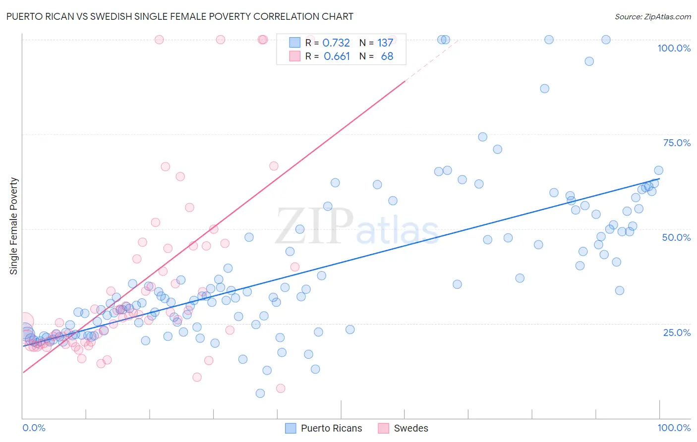 Puerto Rican vs Swedish Single Female Poverty