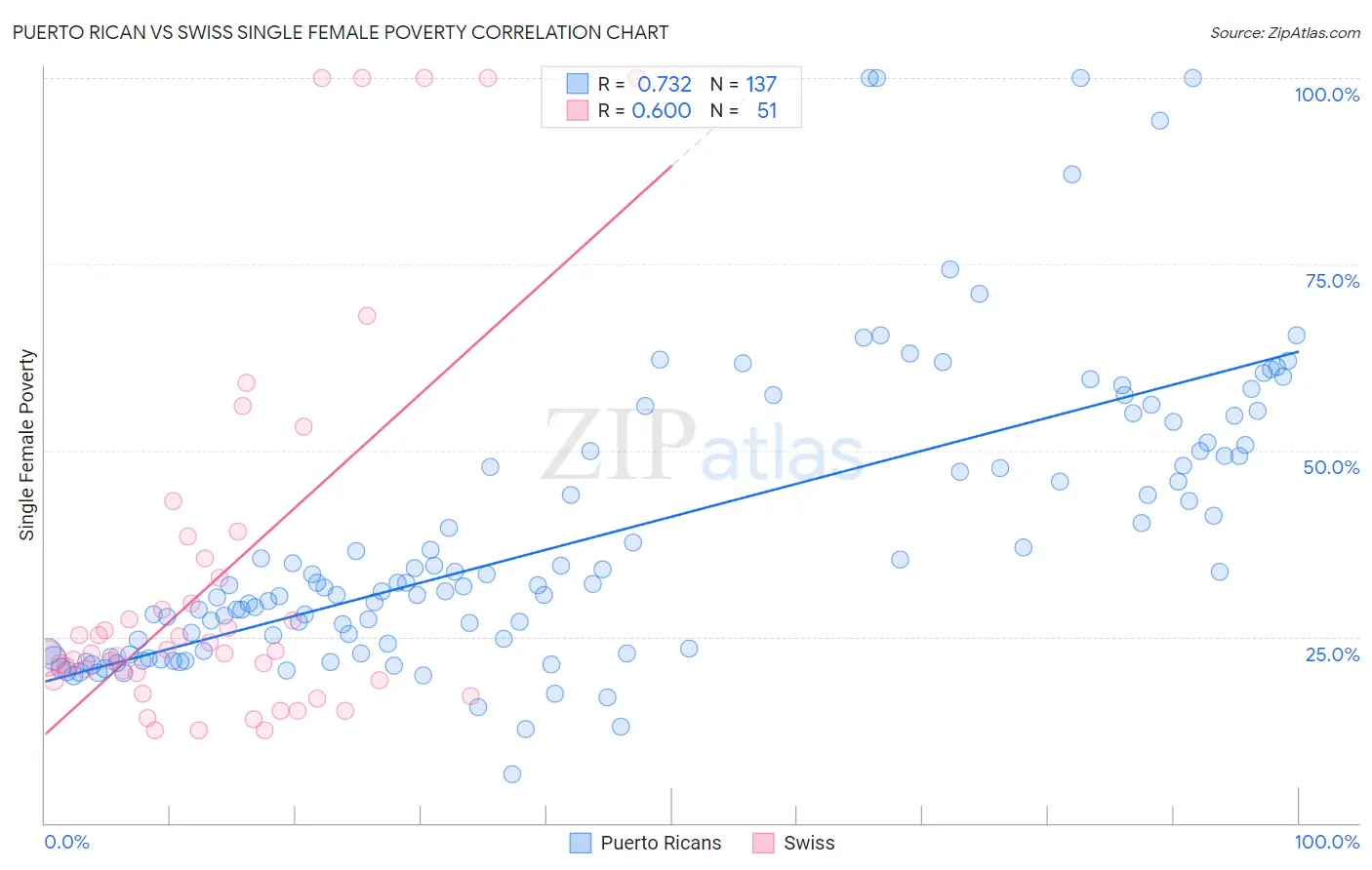 Puerto Rican vs Swiss Single Female Poverty