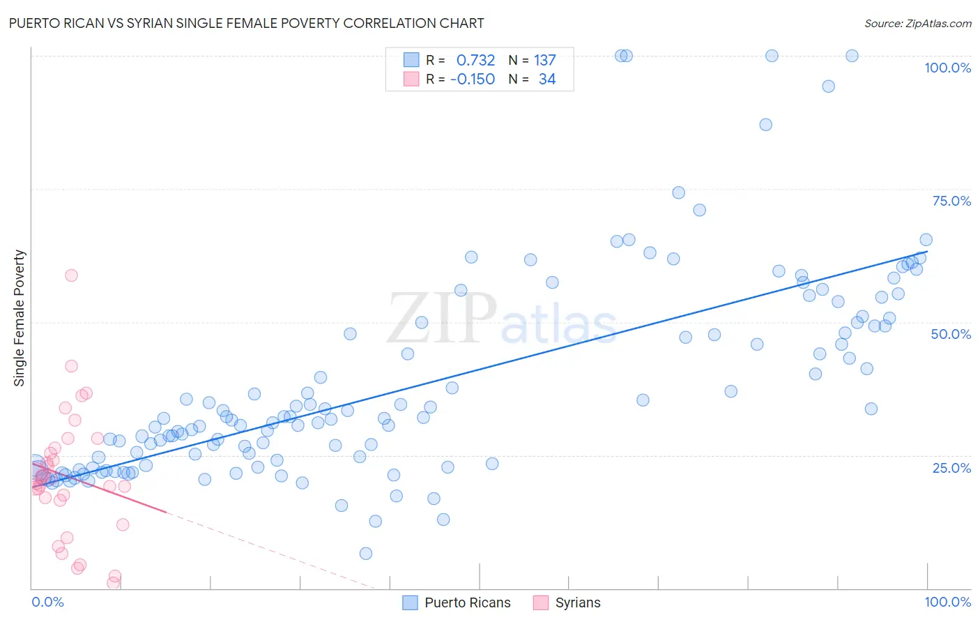 Puerto Rican vs Syrian Single Female Poverty