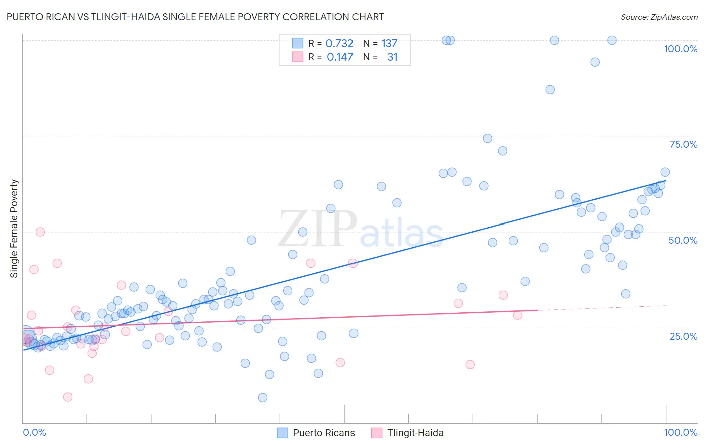 Puerto Rican vs Tlingit-Haida Single Female Poverty