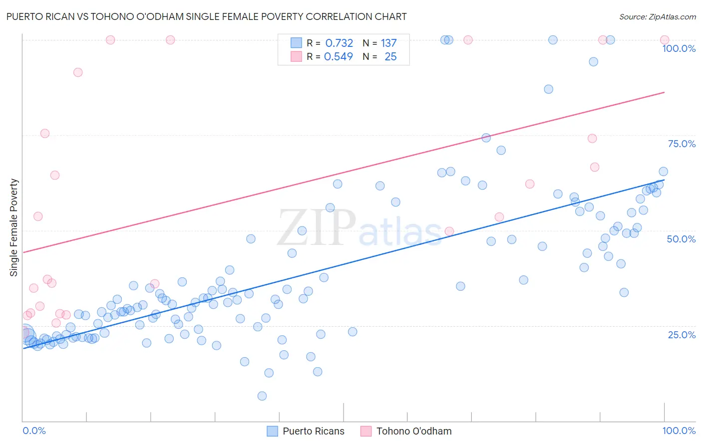 Puerto Rican vs Tohono O'odham Single Female Poverty