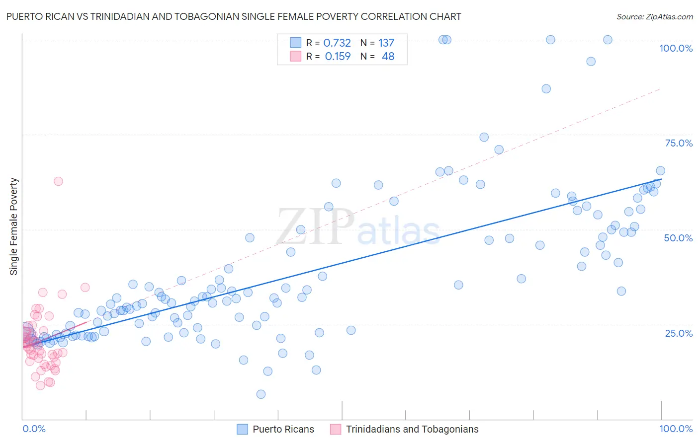 Puerto Rican vs Trinidadian and Tobagonian Single Female Poverty