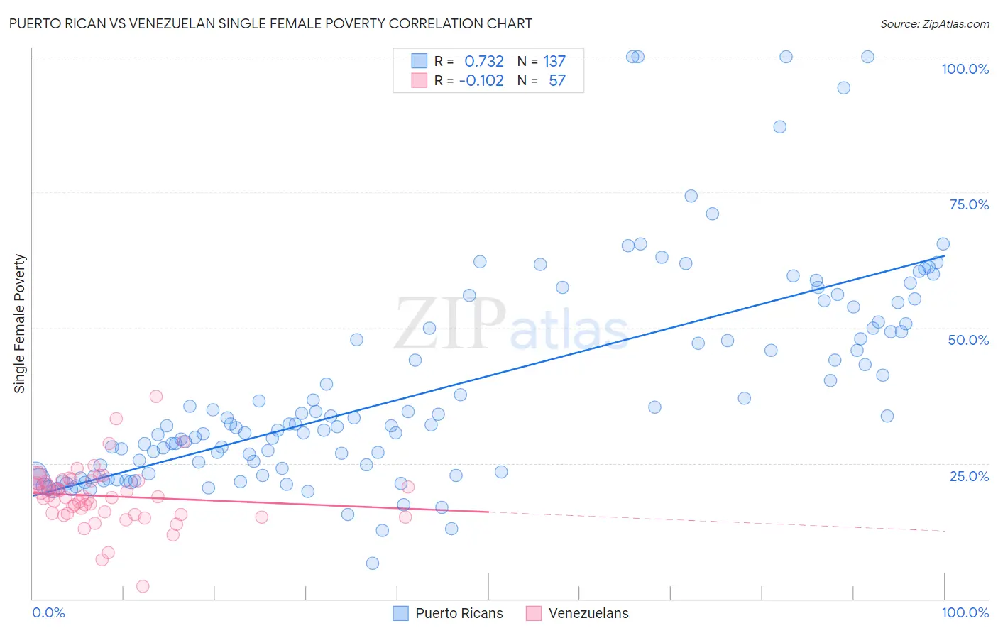 Puerto Rican vs Venezuelan Single Female Poverty