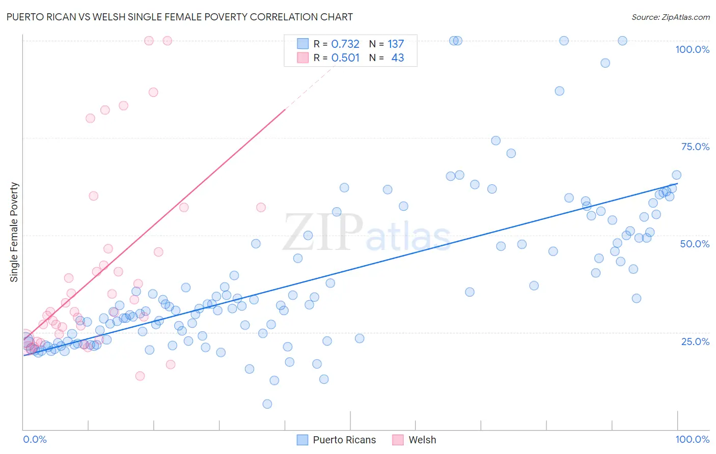 Puerto Rican vs Welsh Single Female Poverty