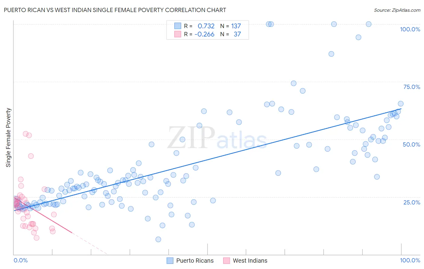 Puerto Rican vs West Indian Single Female Poverty