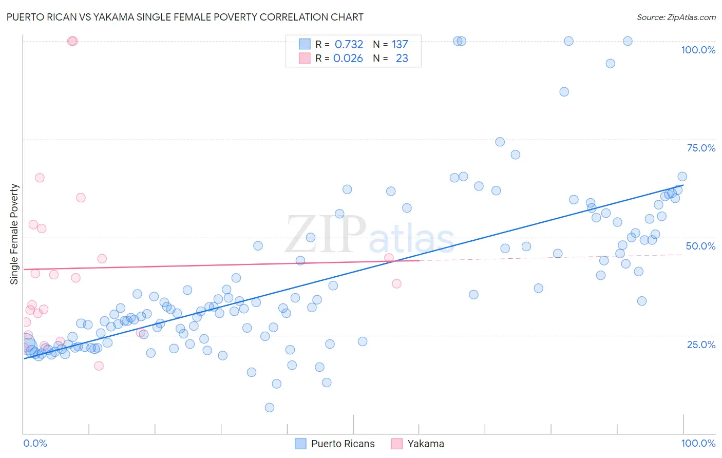 Puerto Rican vs Yakama Single Female Poverty