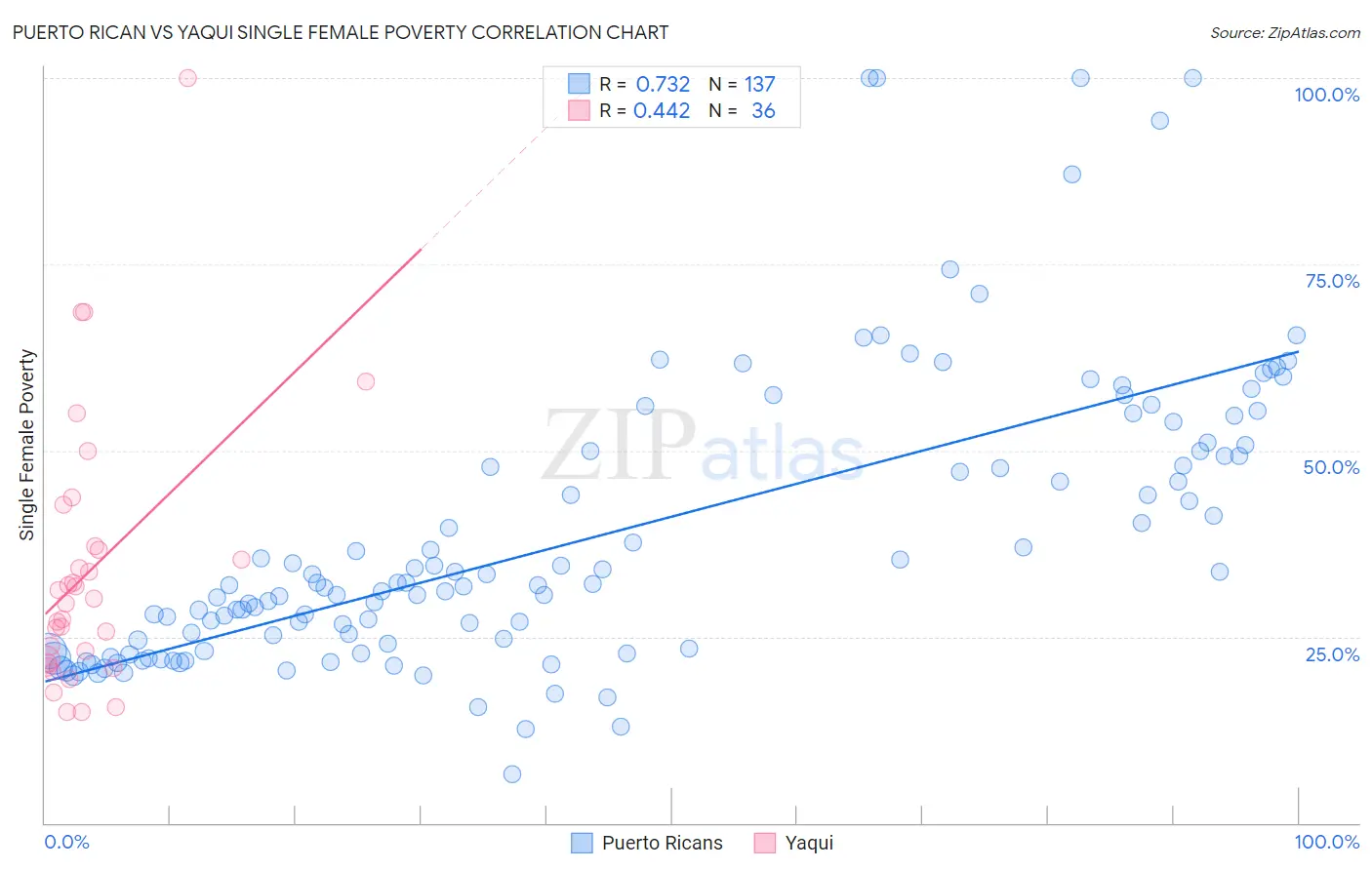 Puerto Rican vs Yaqui Single Female Poverty