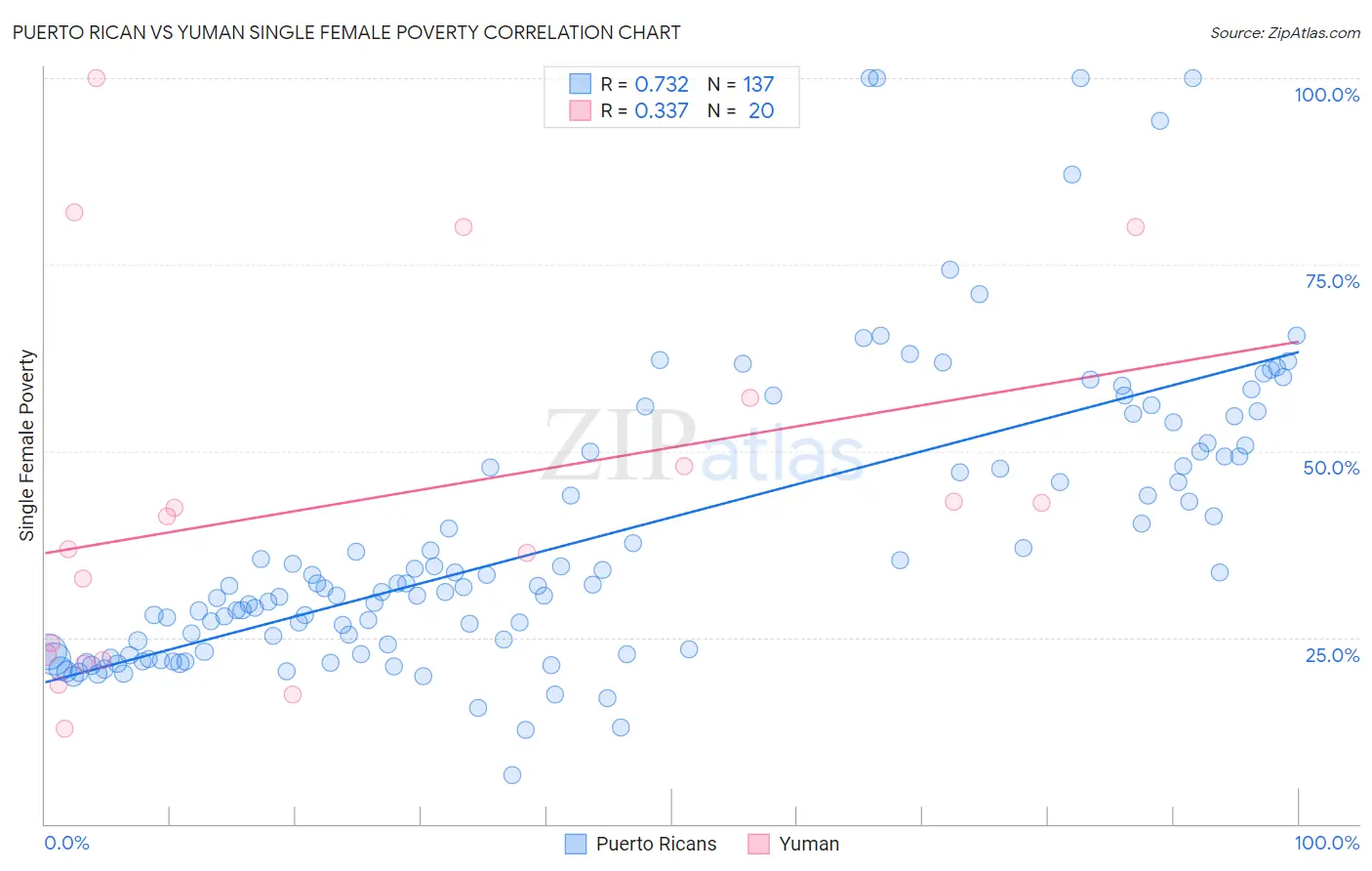Puerto Rican vs Yuman Single Female Poverty