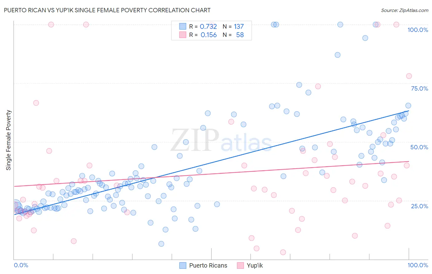 Puerto Rican vs Yup'ik Single Female Poverty