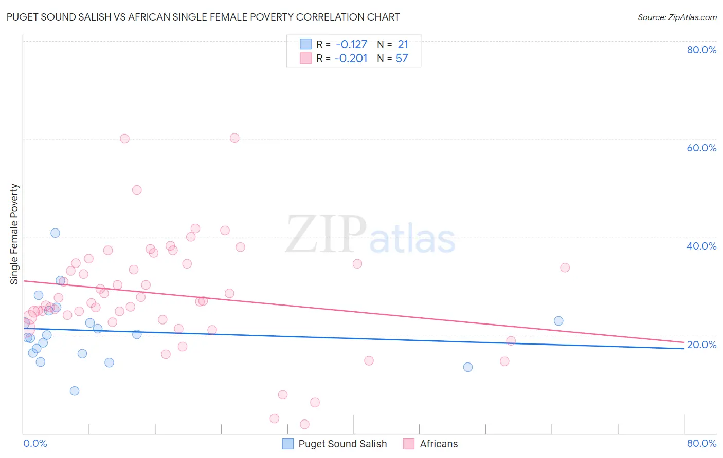 Puget Sound Salish vs African Single Female Poverty