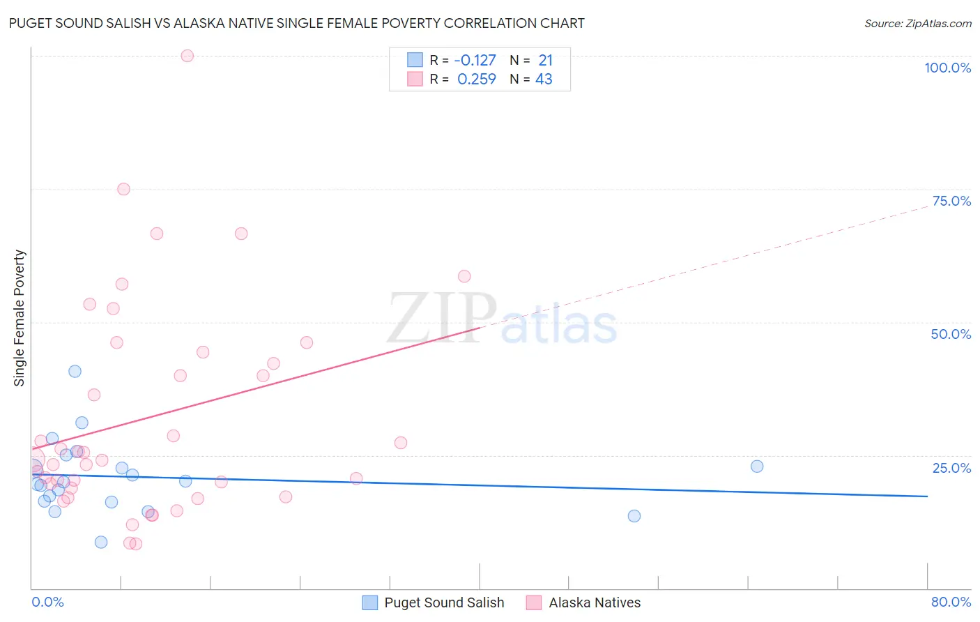 Puget Sound Salish vs Alaska Native Single Female Poverty