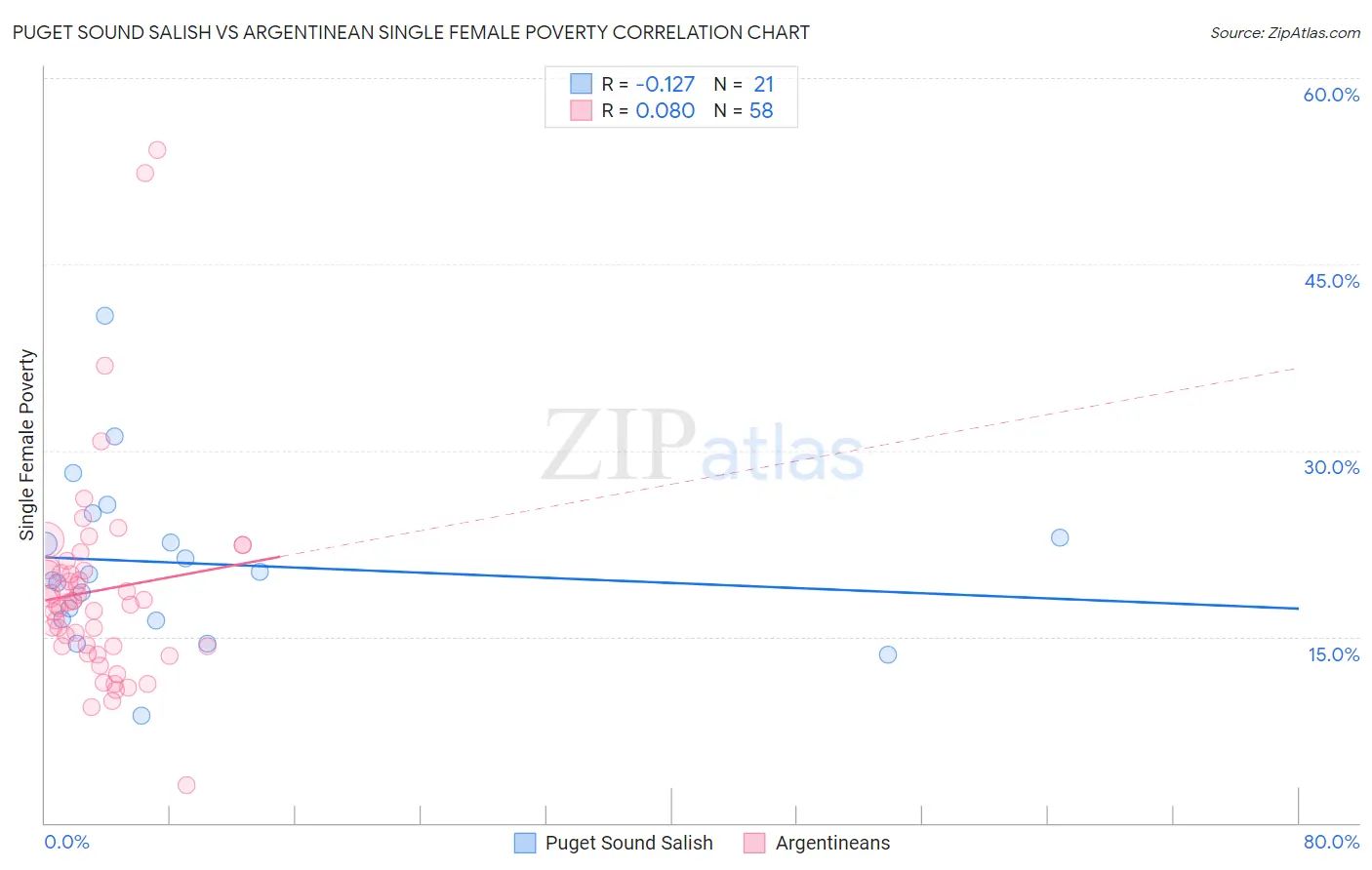 Puget Sound Salish vs Argentinean Single Female Poverty