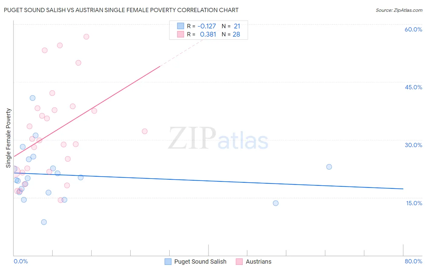 Puget Sound Salish vs Austrian Single Female Poverty