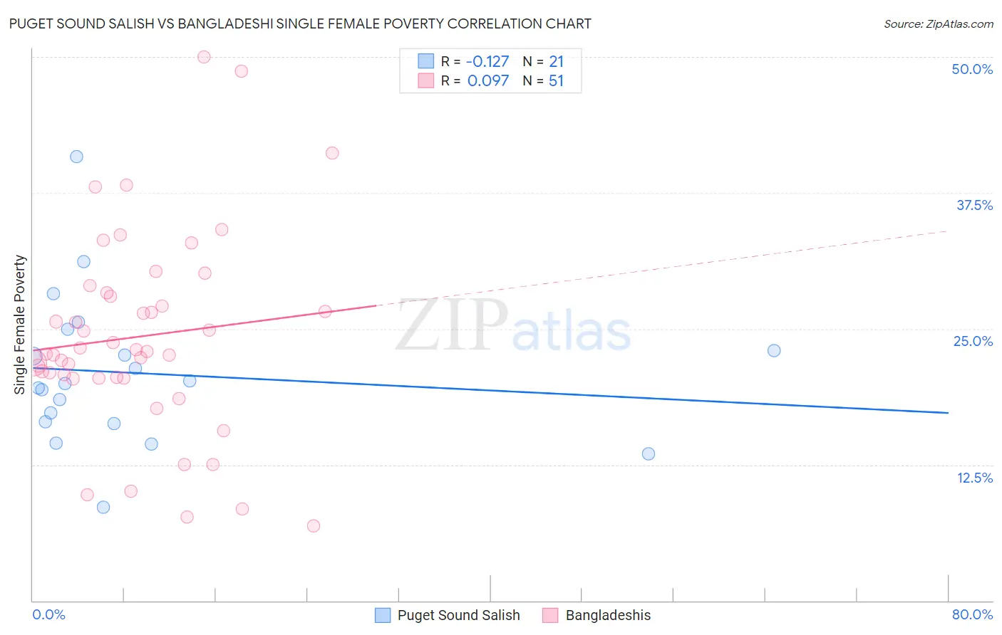 Puget Sound Salish vs Bangladeshi Single Female Poverty