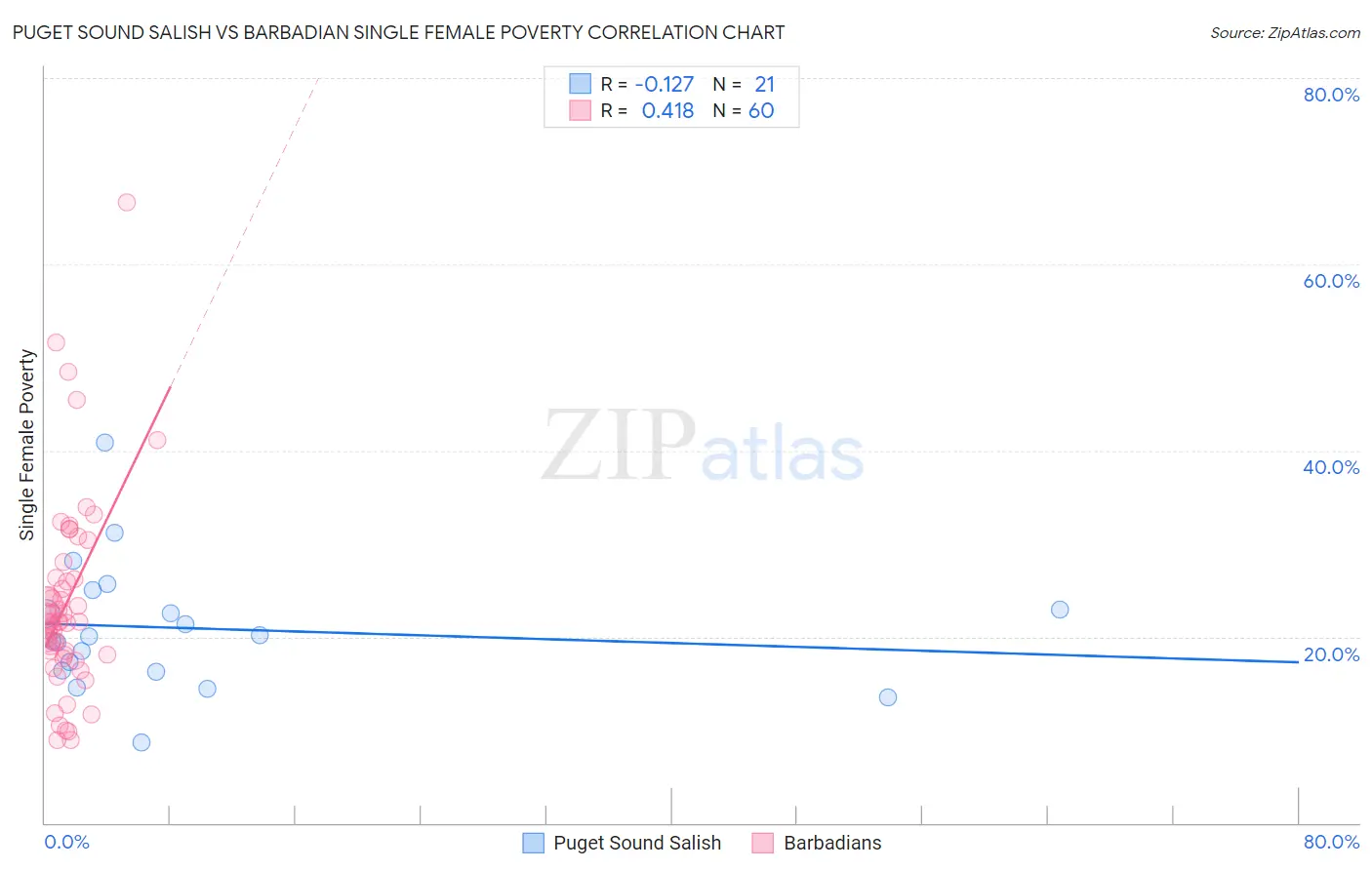 Puget Sound Salish vs Barbadian Single Female Poverty