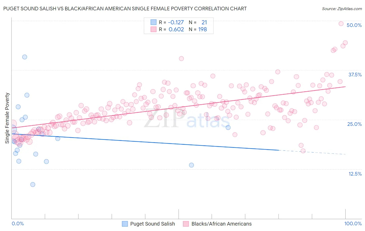 Puget Sound Salish vs Black/African American Single Female Poverty