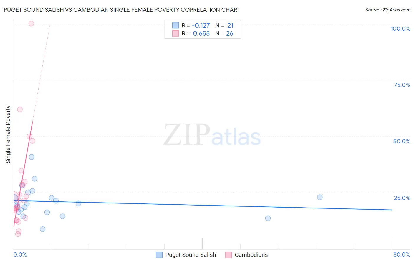 Puget Sound Salish vs Cambodian Single Female Poverty