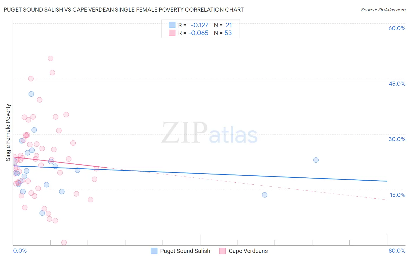 Puget Sound Salish vs Cape Verdean Single Female Poverty