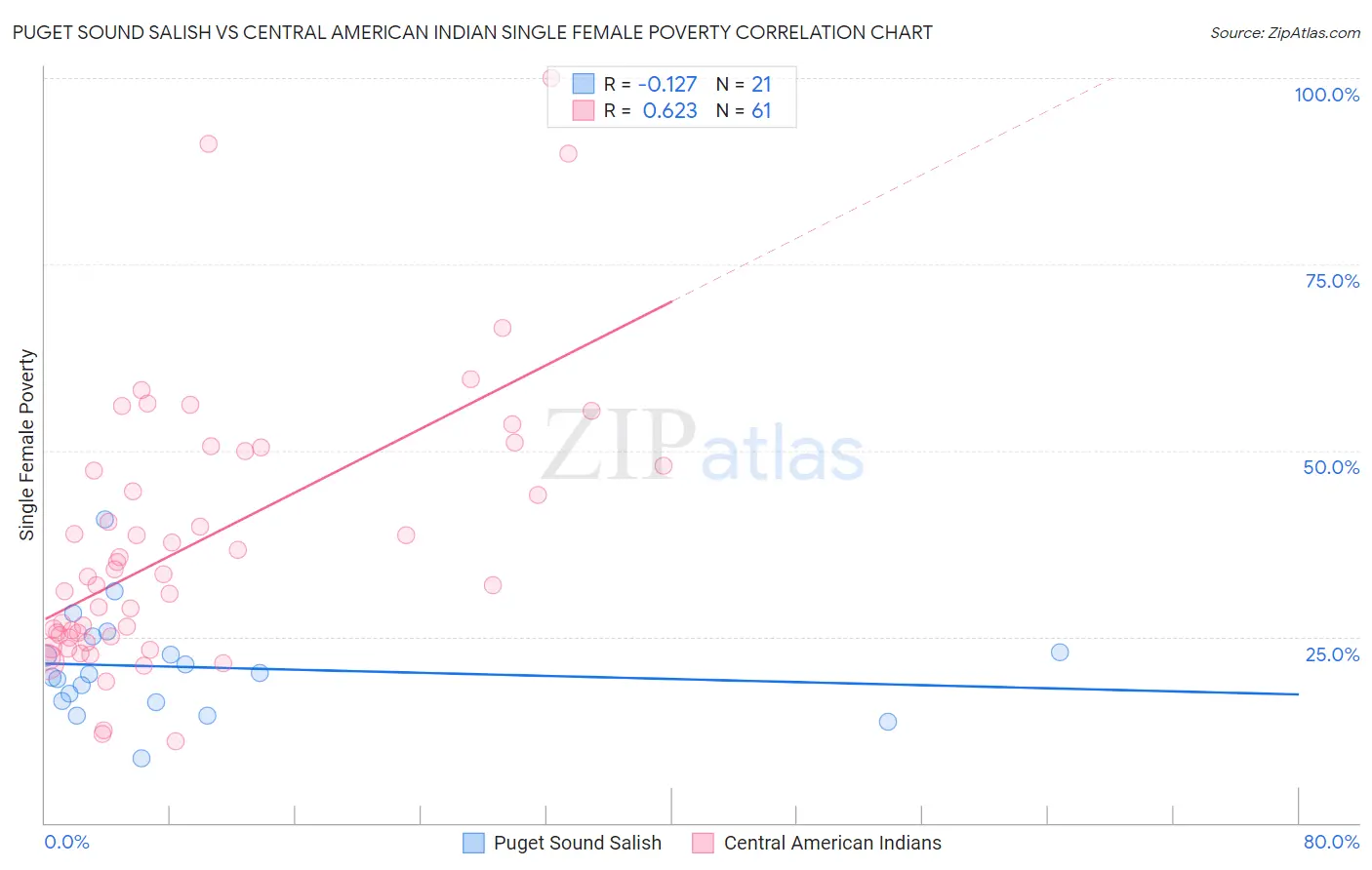 Puget Sound Salish vs Central American Indian Single Female Poverty