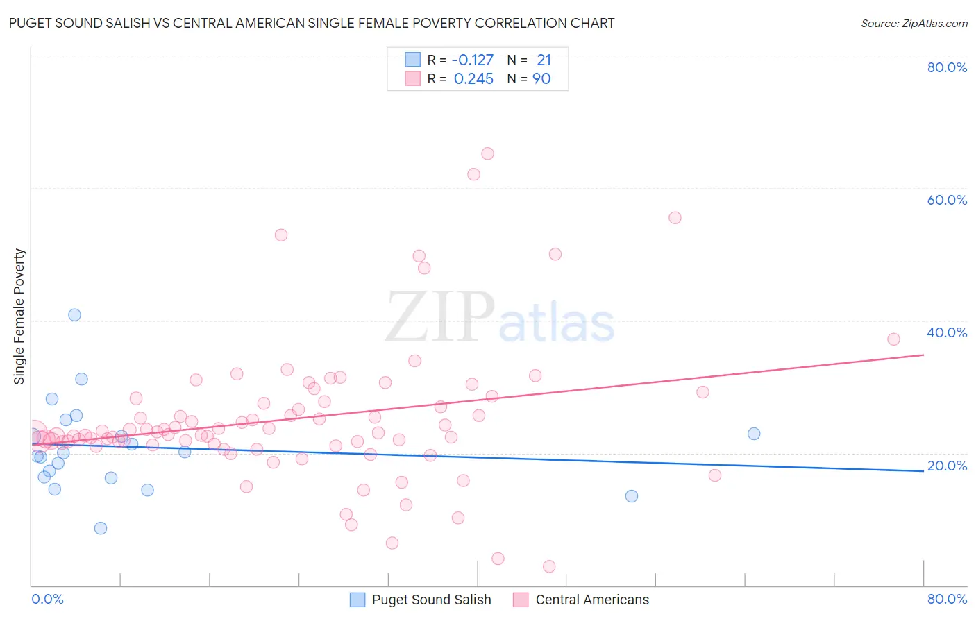 Puget Sound Salish vs Central American Single Female Poverty