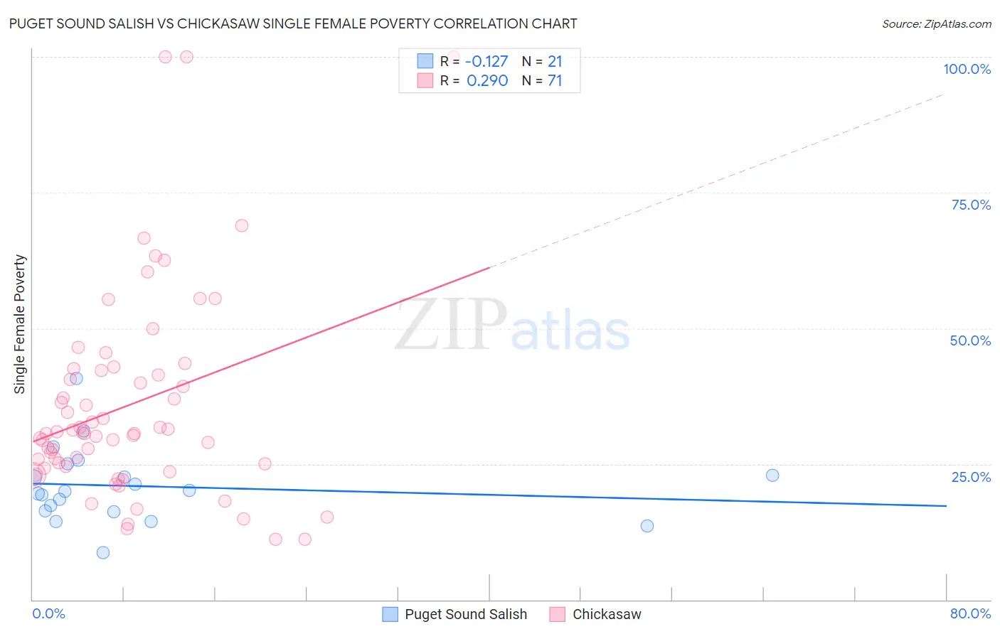 Puget Sound Salish vs Chickasaw Single Female Poverty
