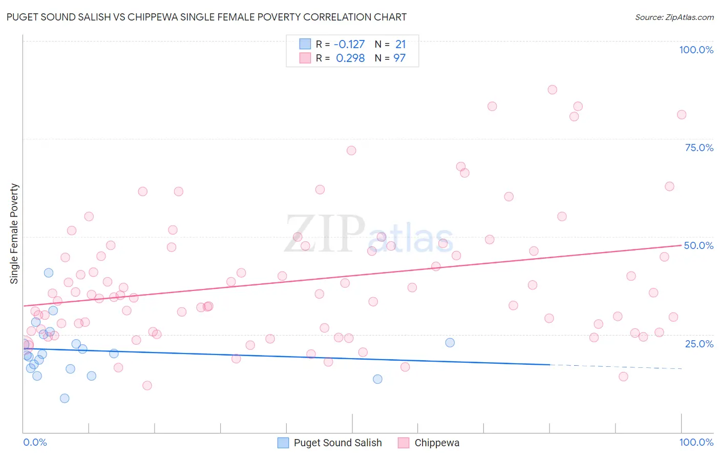 Puget Sound Salish vs Chippewa Single Female Poverty