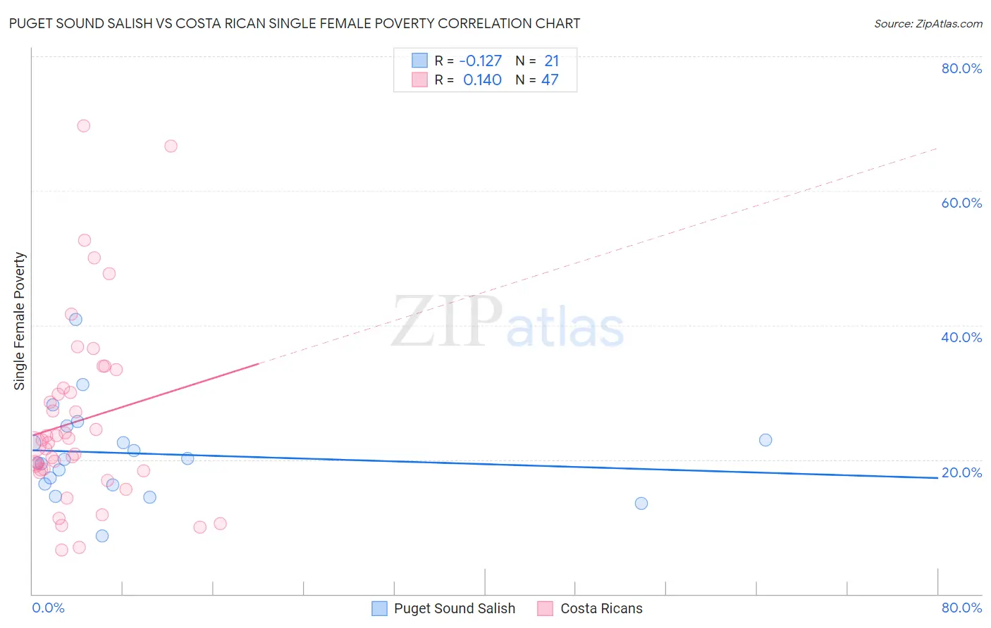 Puget Sound Salish vs Costa Rican Single Female Poverty