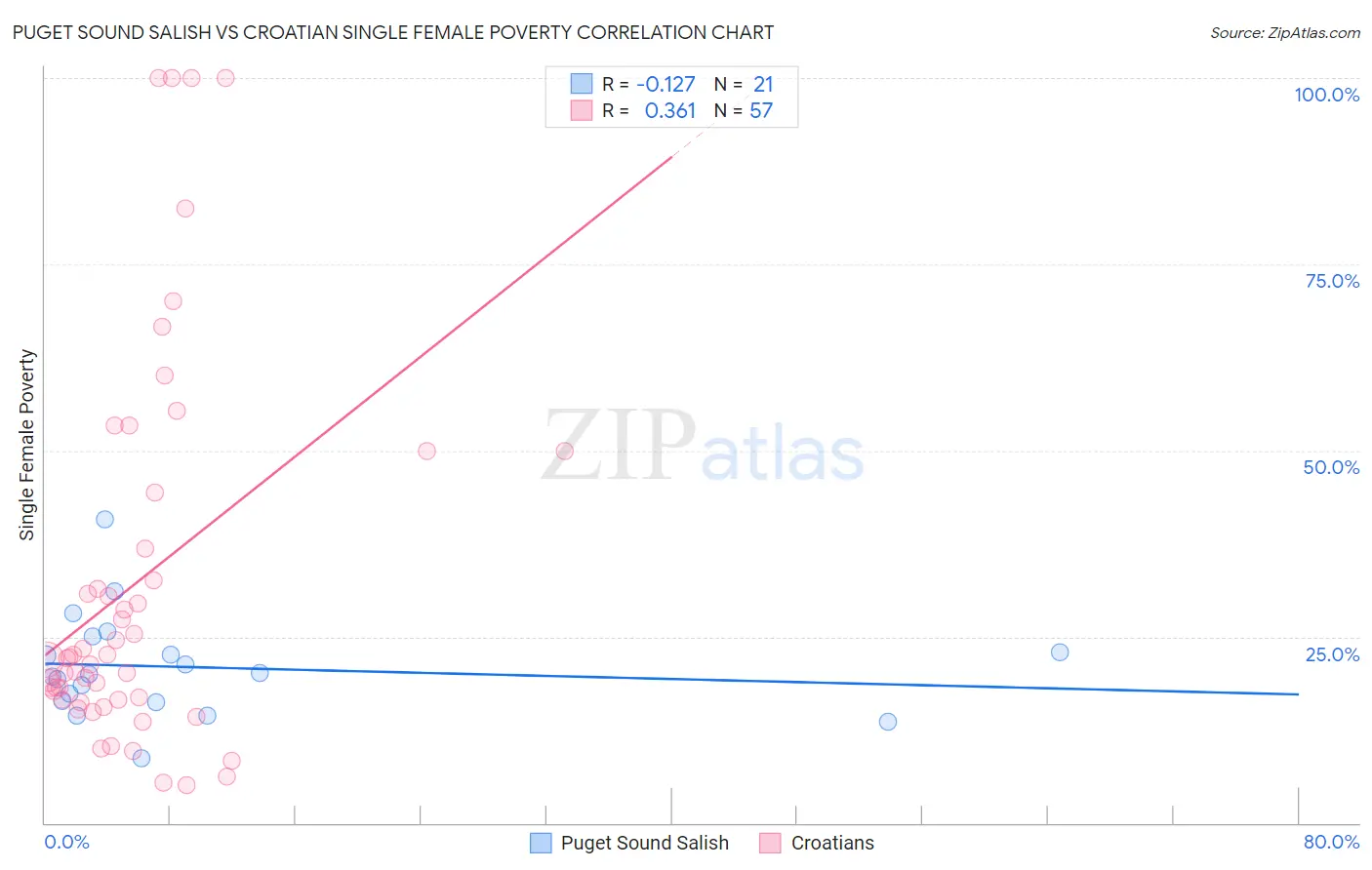 Puget Sound Salish vs Croatian Single Female Poverty