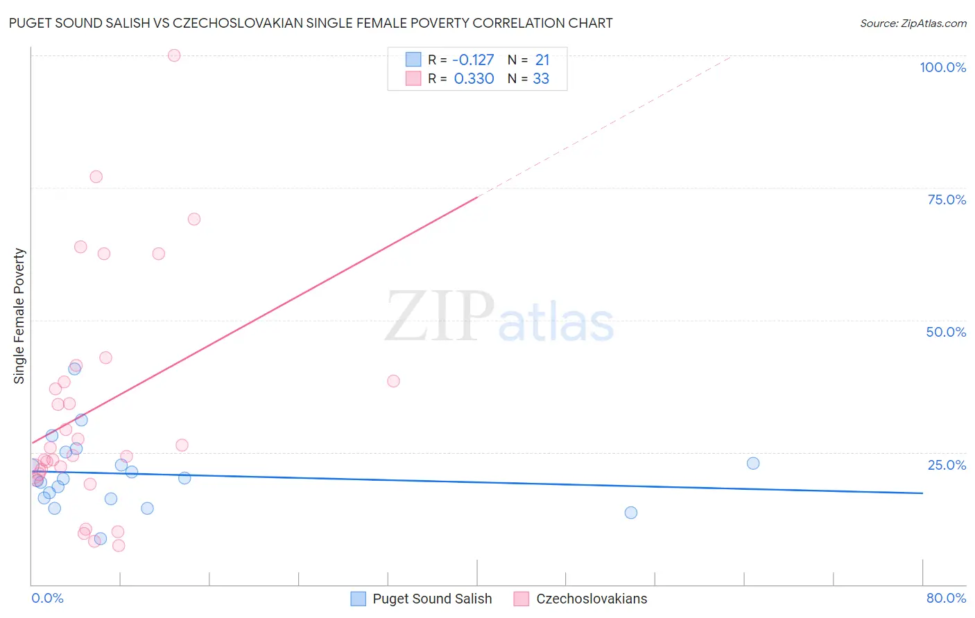 Puget Sound Salish vs Czechoslovakian Single Female Poverty