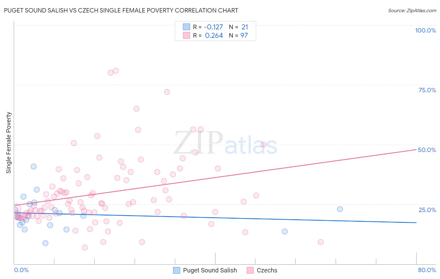 Puget Sound Salish vs Czech Single Female Poverty