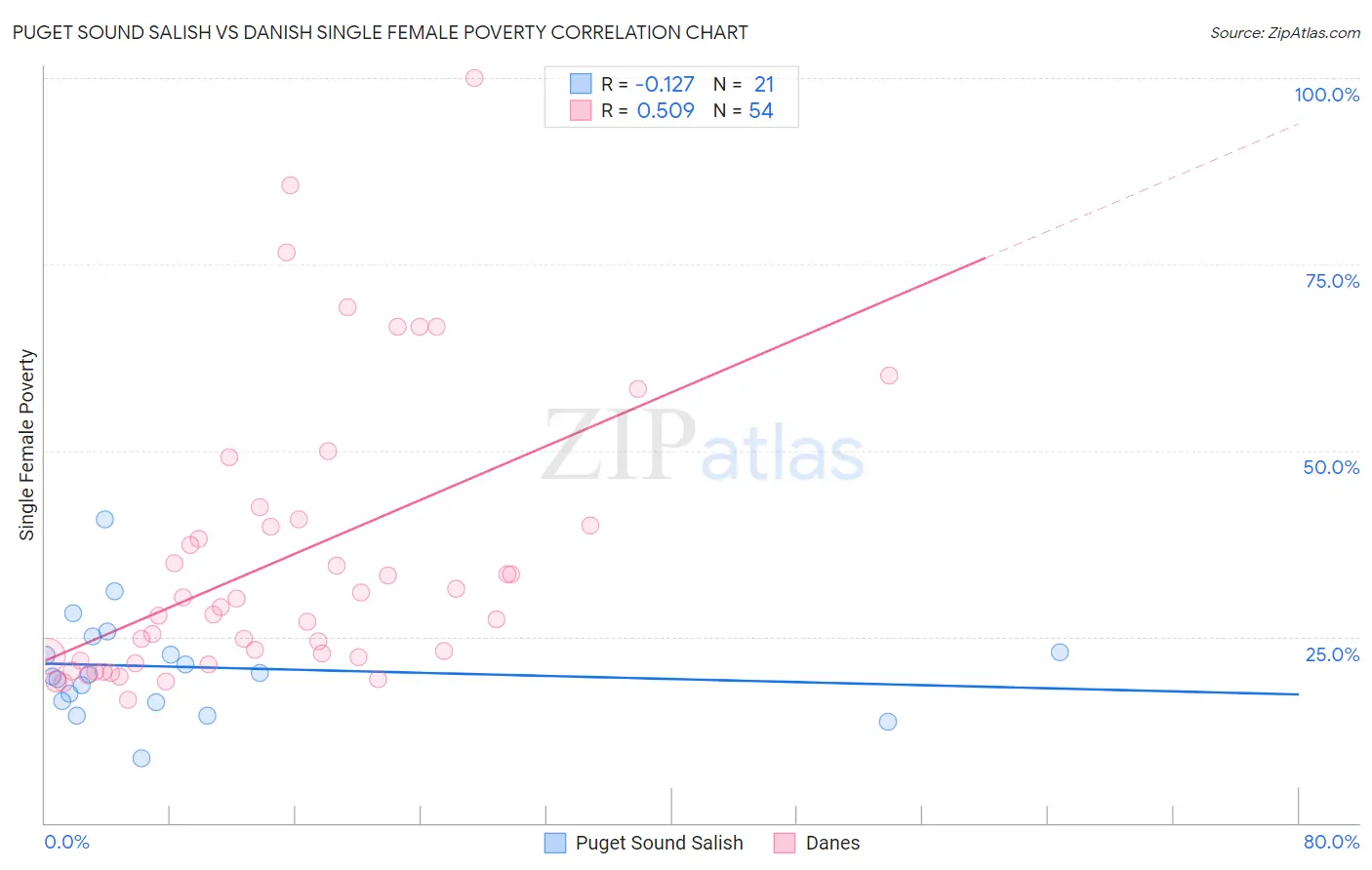 Puget Sound Salish vs Danish Single Female Poverty