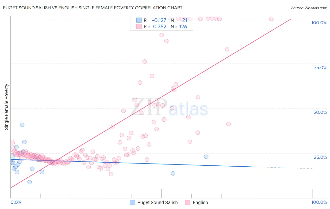 Puget Sound Salish vs English Single Female Poverty