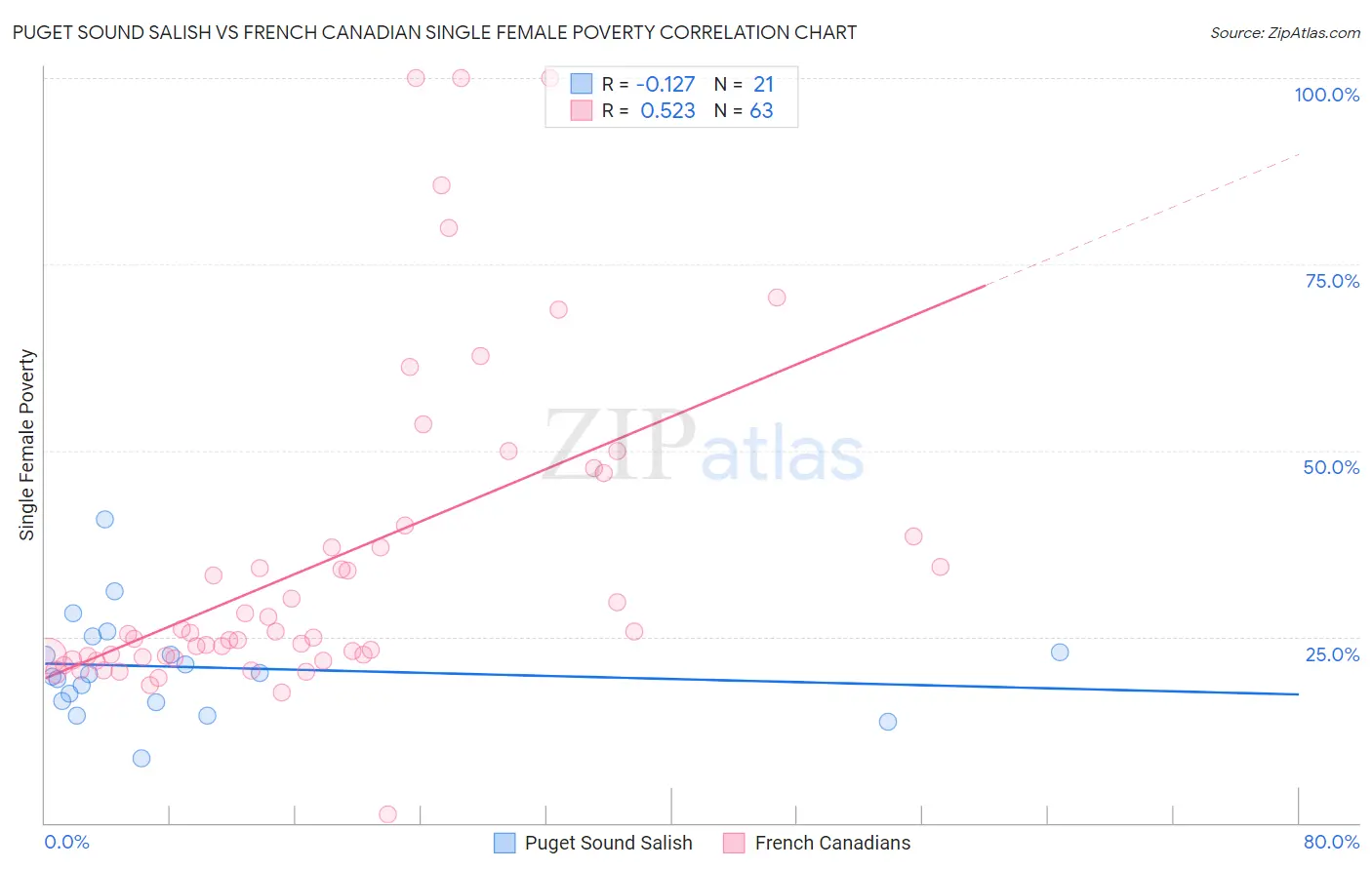 Puget Sound Salish vs French Canadian Single Female Poverty