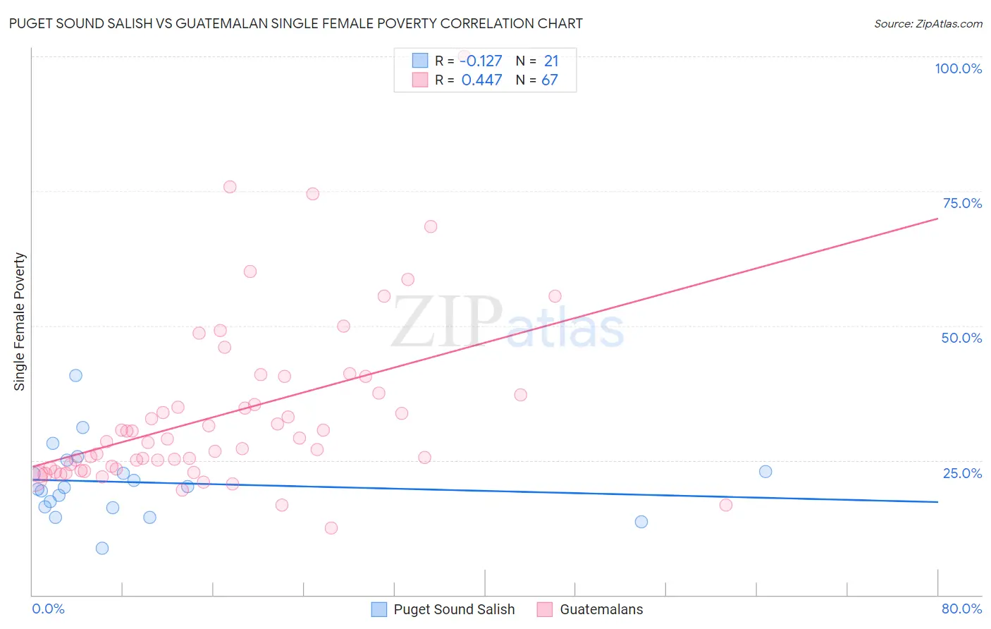 Puget Sound Salish vs Guatemalan Single Female Poverty