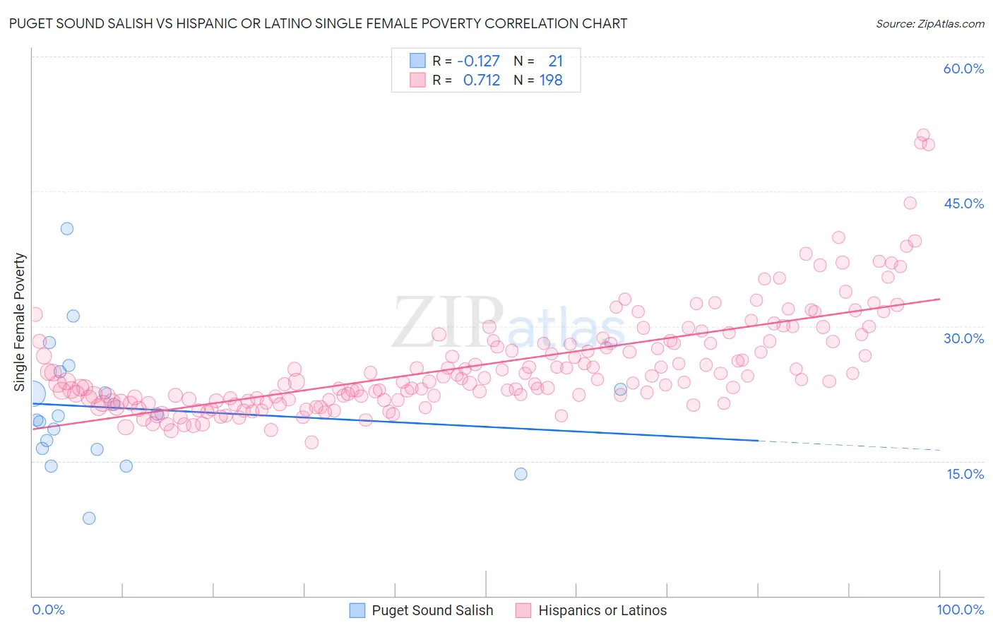 Puget Sound Salish vs Hispanic or Latino Single Female Poverty