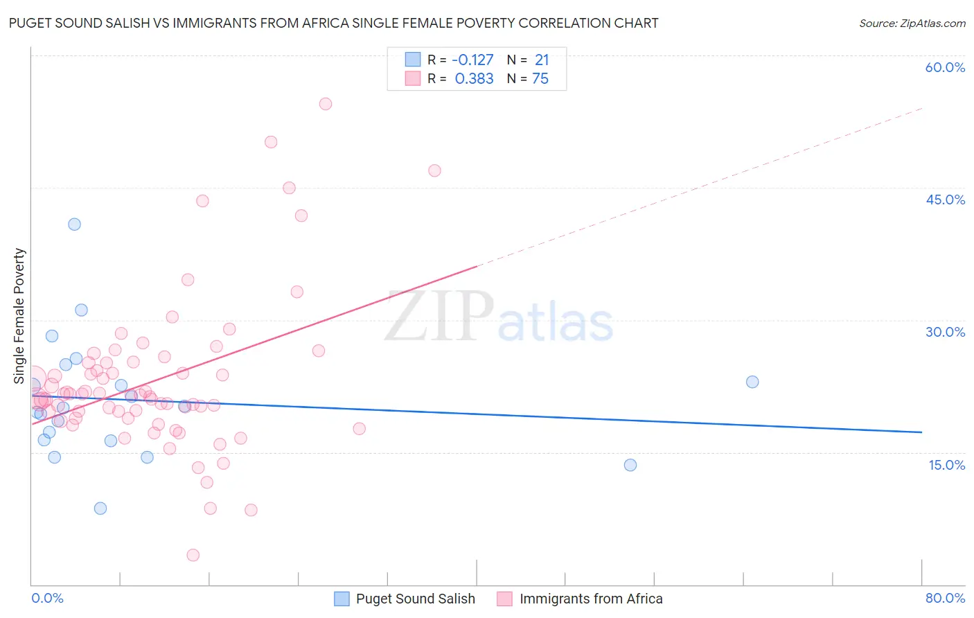 Puget Sound Salish vs Immigrants from Africa Single Female Poverty