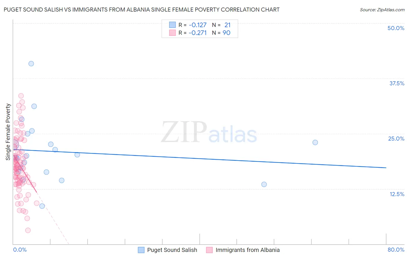 Puget Sound Salish vs Immigrants from Albania Single Female Poverty