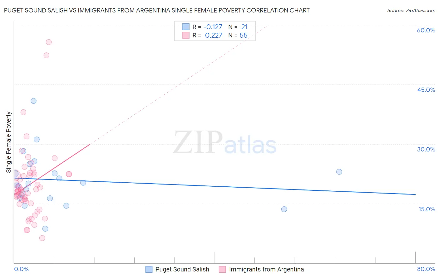 Puget Sound Salish vs Immigrants from Argentina Single Female Poverty